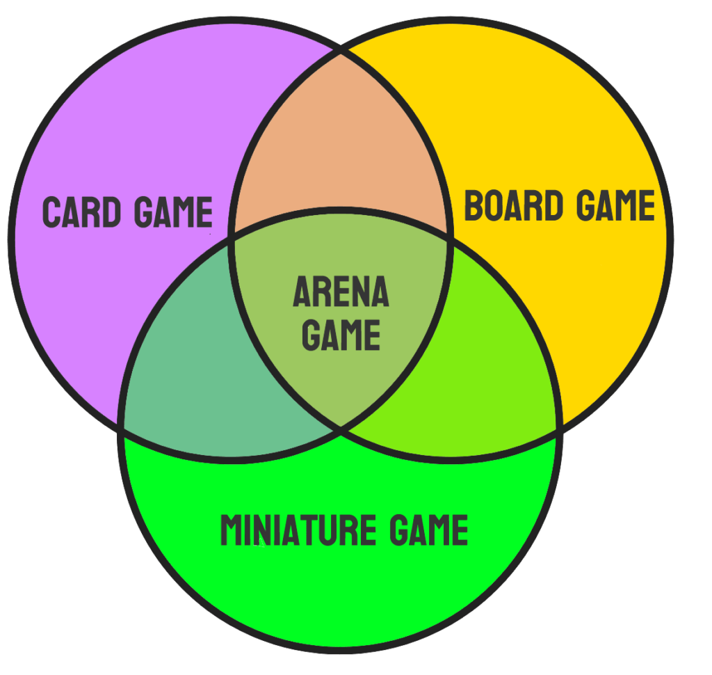 Arena games Venn diagram